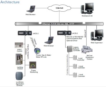 Building Management System communcations network