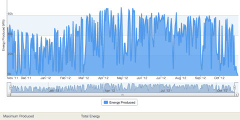 Energy Trend log