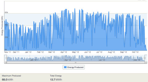 Energy Trend log