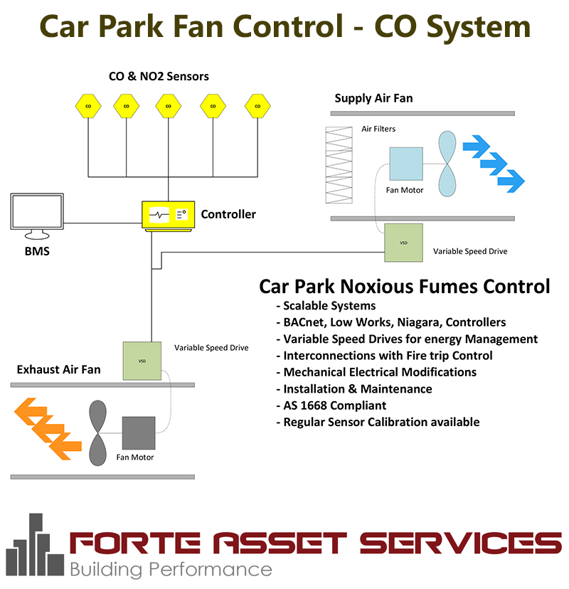 Diagram for Car Park Fna Control for Carbon Monoxide