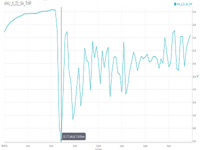 supply air temperature trend log for a fan coil unit in the retail commercial zone of the facility