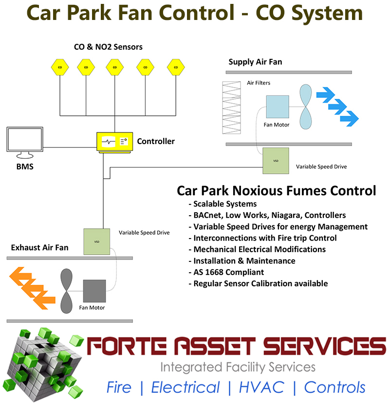 Car Park Fan Control For Commercial and Residential Buildings in Sydney and Melbourne